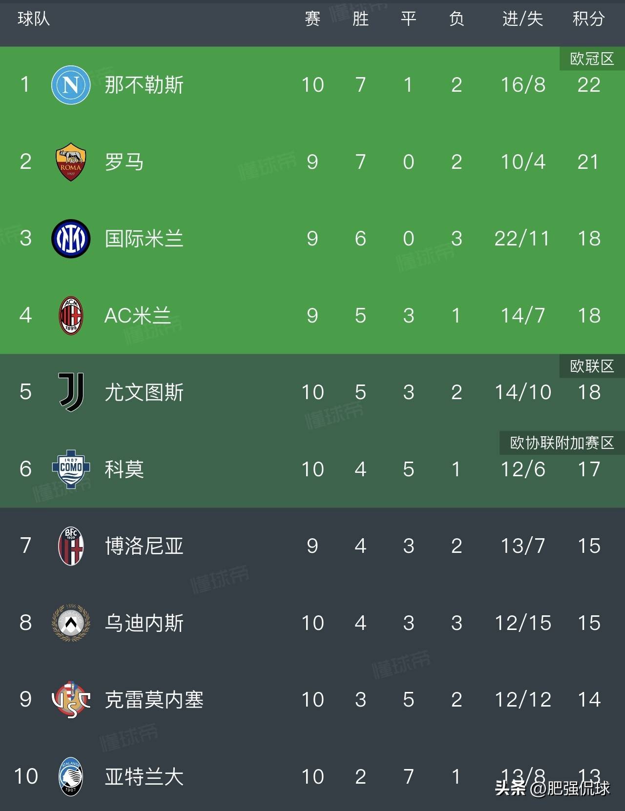 大罗5比2输拉齐奥战况 大罗5比2输拉齐奥战况